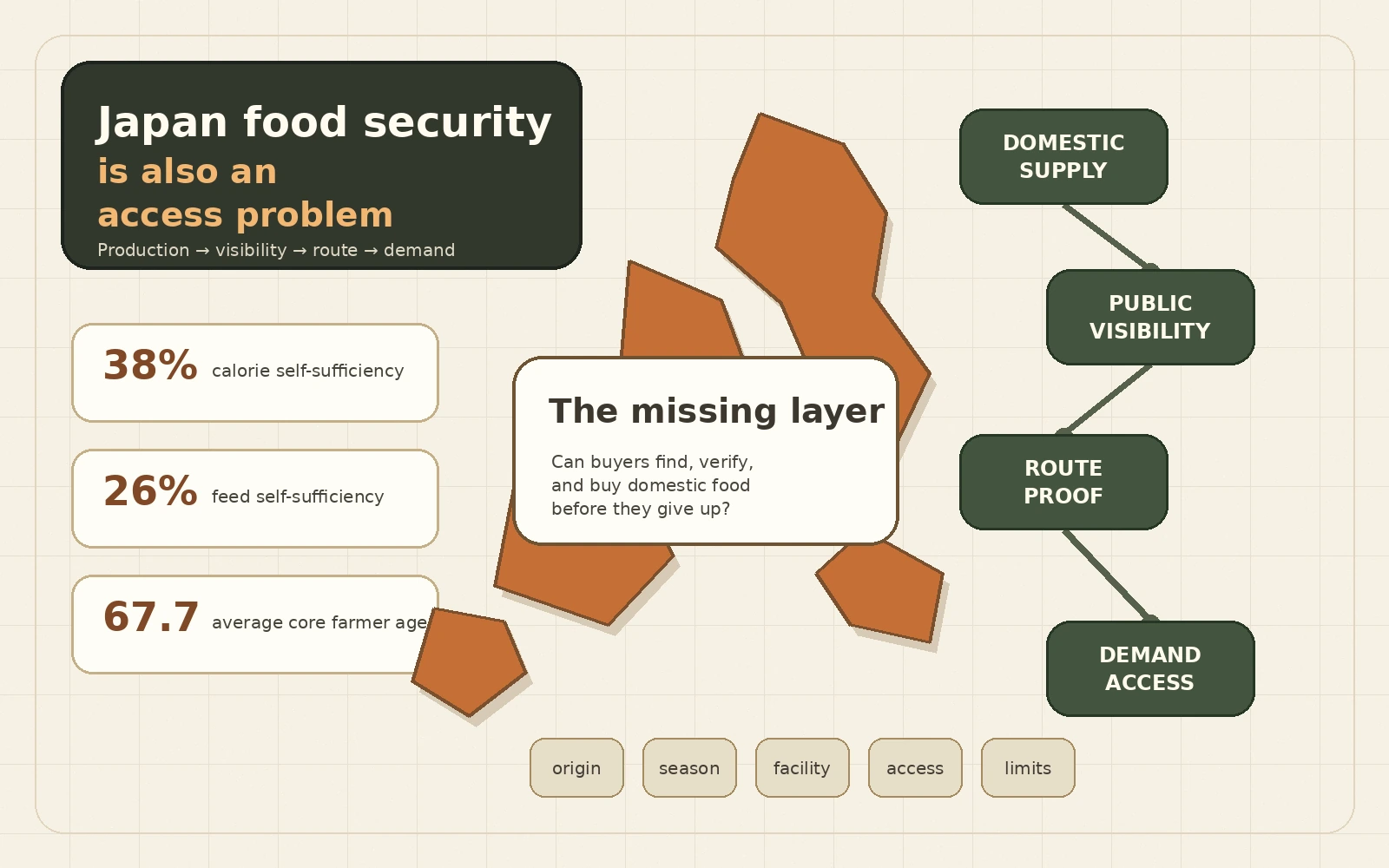Editorial illustration of Japan food security as a sourcing-access map, with domestic production, buyer visibility, route proof, and demand access shown as connected layers.