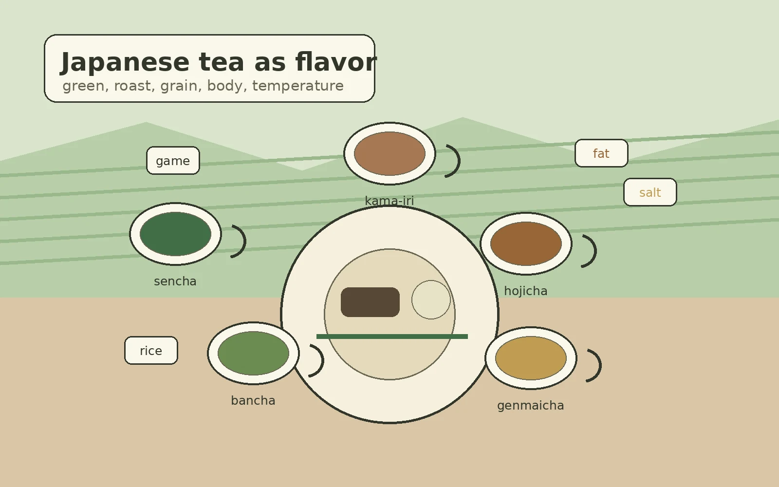 Editorial illustration of Japanese tea flavor profiles around a food plate, showing sencha, bancha, hojicha, genmaicha, and kama-iri tea as pairing tools.
