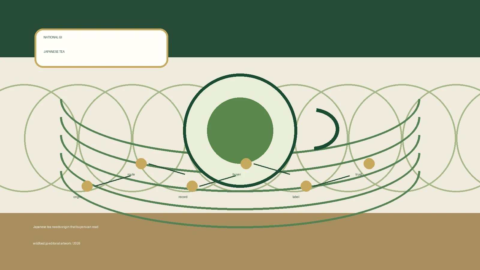 Illustration of Japanese tea as a national GI origin route, with a tea cup, label, records, buyer, and provenance cues.