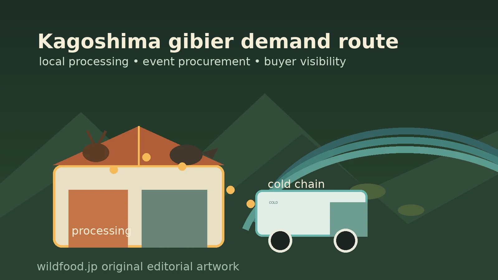 Illustration of a Kagoshima gibier demand route, with mountains, processing facility, cold-chain truck, and buyer-visibility notes.